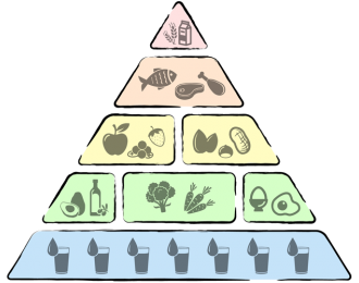 Die Low Carb Pyramide