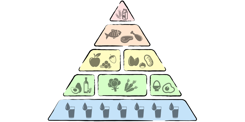 Die Low Carb Pyramide von lowcarbrezepte.org